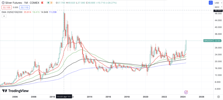 Understanding the Silver Exchange Landscape: Trends, Benefits, and How to Trade Safely